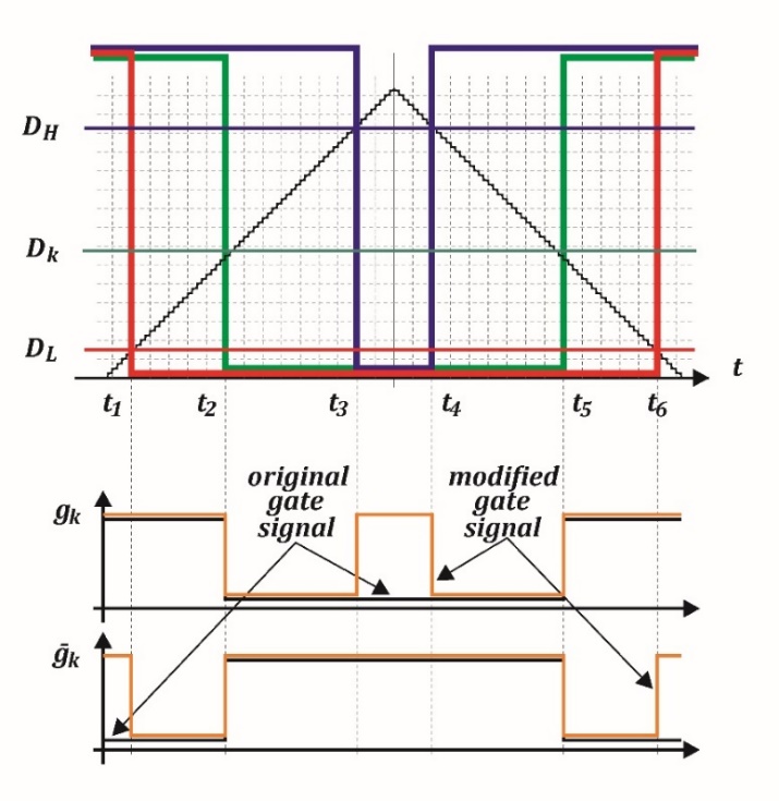 Gate signal modified with the boost duty cycle
demands.