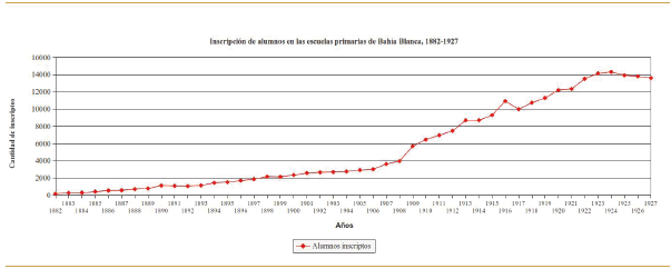 Curva de crecimiento de la inscripci&oacute;n de alumnos en las escuelas primarias de Bah&iacute;a Blanca entre 1882 y 1927