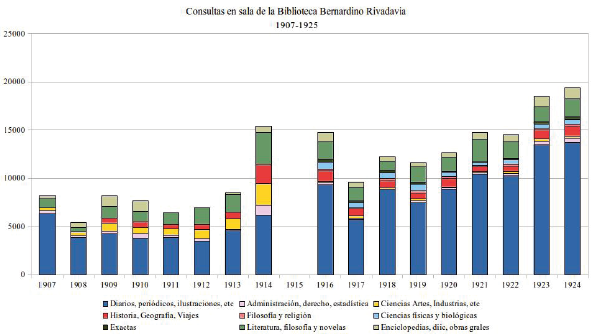 Consultas en sala de la Biblioteca Popular Bernardino Rivadavia discriminadas de acuerdo con las categor&iacute;as establecidas por la misma instituci&oacute;n (1907-1925)