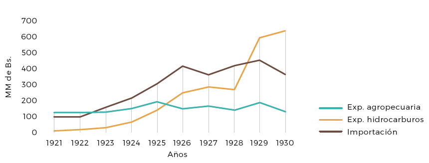 Composición de las exportaciones venezolanas e
importación total, 1921-1930.