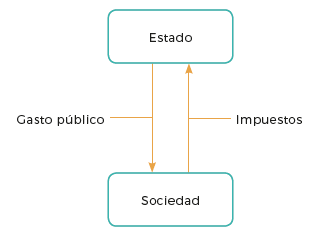 Relación Estado-sociedad bajo la lógica del Pacto
Fiscal.