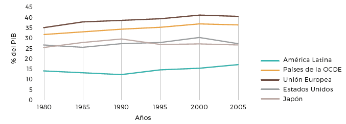 Presión tributaria según grandes regiones, como %
del PIB. 1980-2005. 