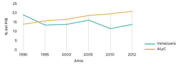 Presión tributaria en América Latina y el Caribe,
y en Venezuela, como porcentaje del PIB. 1990-2012.