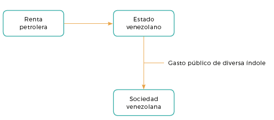 Esquema general del contrato fiscal rentista
venezolano.