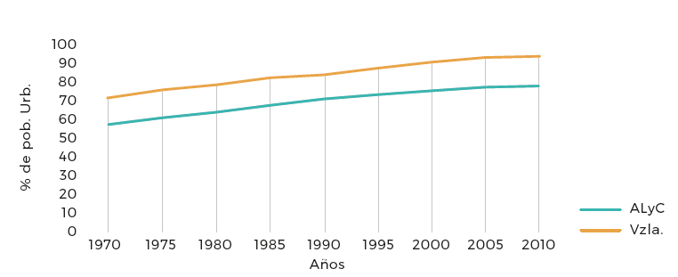 Variación de la proporción de población urbana en
Venezuela y América Latina y El Caribe. 1970-2010.
