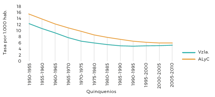 Comportamiento de la tasa de mortalidad en América
Latina y El Caribe y Venezuela. 1950-2010.