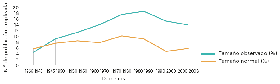 Evolución el empleo público a escala nacional,
1936-2008.