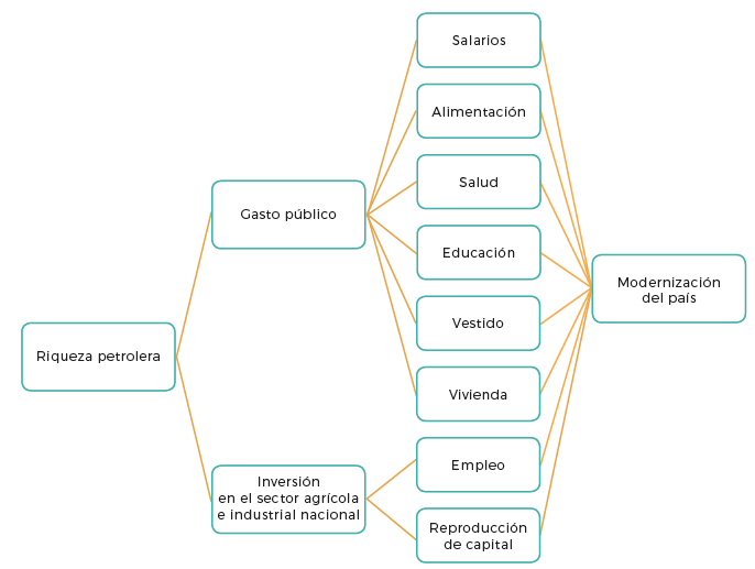Esquema general de la distribución de la renta.