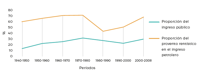 Evolución de las cuentas fiscales del Estado
venezolano, 1940-2008.