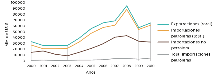 Composición de las exportaciones e importaciones
venezolanas, 2000-2010.