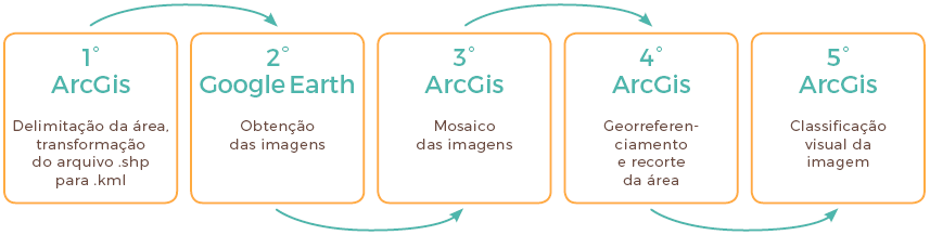  Fluxograma de aquisição e manipulação das imagens
SPOT