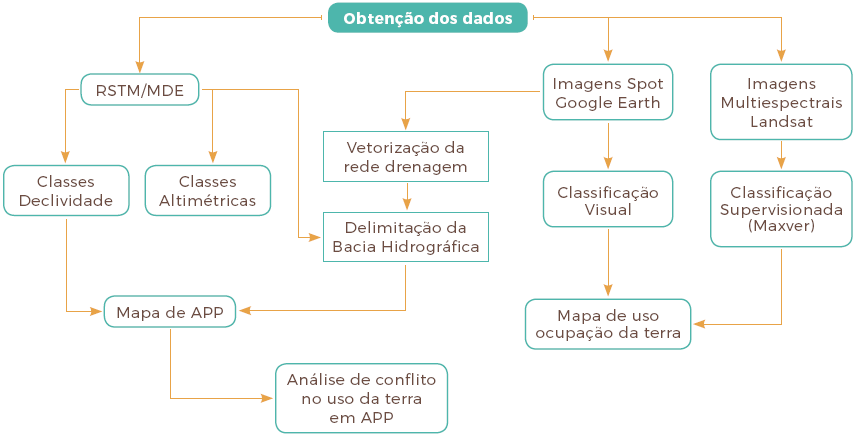  Fluxograma de elaboração dos mapas de uso e
conflito do solo em APP