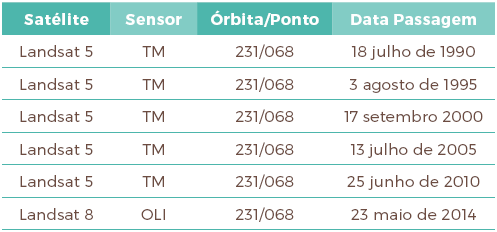 Características das imagens Landsat utilizadas