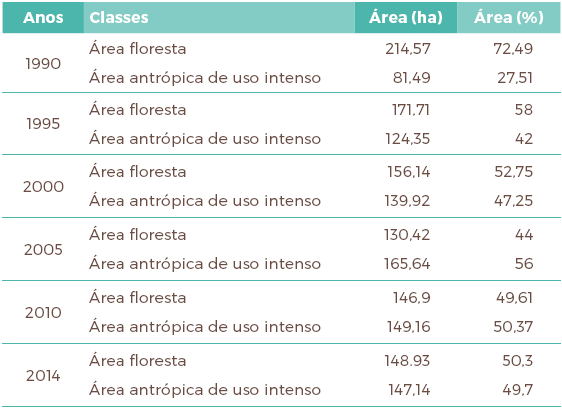 Evolução do desmatamento nas Áreas Preservação Permanente entre
1990 a 2014