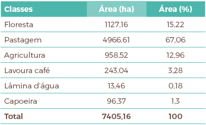 Classes de uso e ocupação do solo da bacia hidrográfica do
córrego Piranha, ano 2012