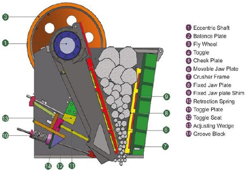 Diagrama de una planta industrial trituradora de roca. La mandíbula
derecha (verde) es fija; cuando la mandíbula izquierda (roja) se mueve, hace
una fragmentación de las rocas que entran por la parte superior, que inclusive
llegan a tener hasta 1 m de diámetro