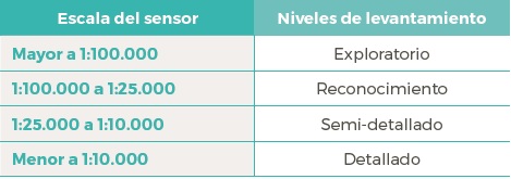 Relación en las escalas de las fotografías y el nivel de detalle
