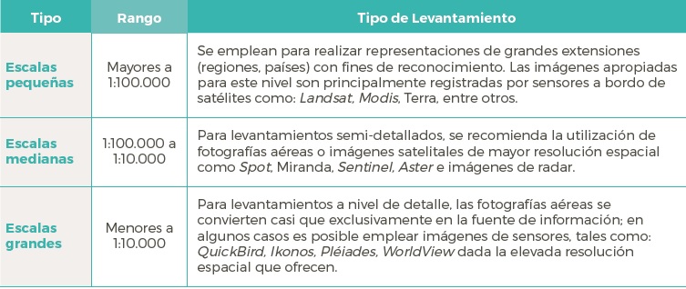 Clasificación de las escalas