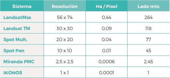 Resoluciones y áreas mínimas registradas en algunos sensores