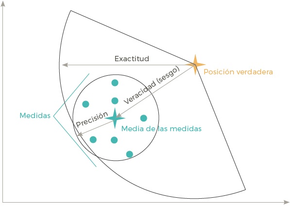 Ejemplo de exactitud planimétrica.