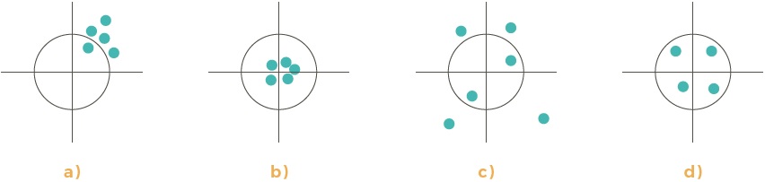 Diferencia entre precisión y exactitud. En a) y b) la precisión es elevada, mientras que en c)  y d) es baja. Por su parte, en a) y c) la exactitud es baja, siendo alta en b) y d).