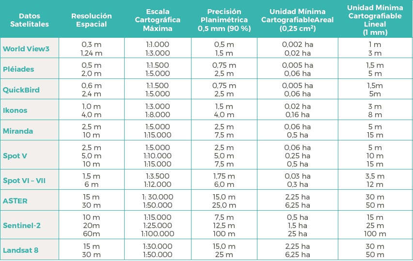 Tipos de sensores remotos y escalas cartográficas, según la resolución espacial. Precisiones planimétricas y unidades mínimas cartografiables