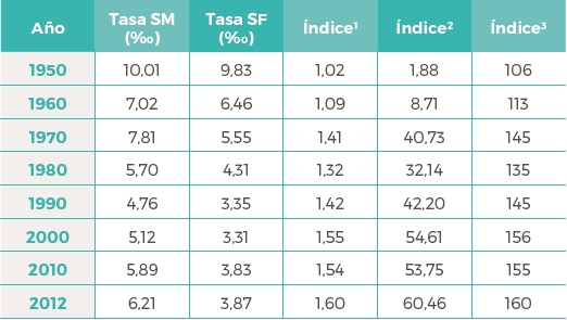 Tasas de mortalidad por sexos e índice de sobremortalidad masculina, Venezuela (1950-2012)