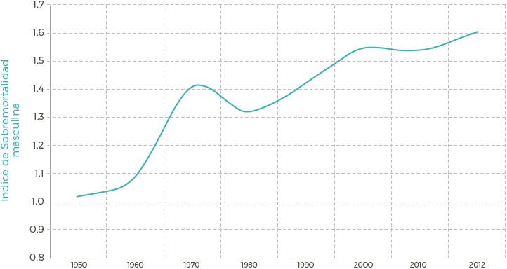 Evolución del índice de sobremortalidad masculina, Venezuela (1950-2012).