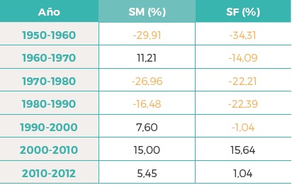 Variación de cambio porcentual de las tasas de mortalidad por sexos, Venezuela (1950-2012)