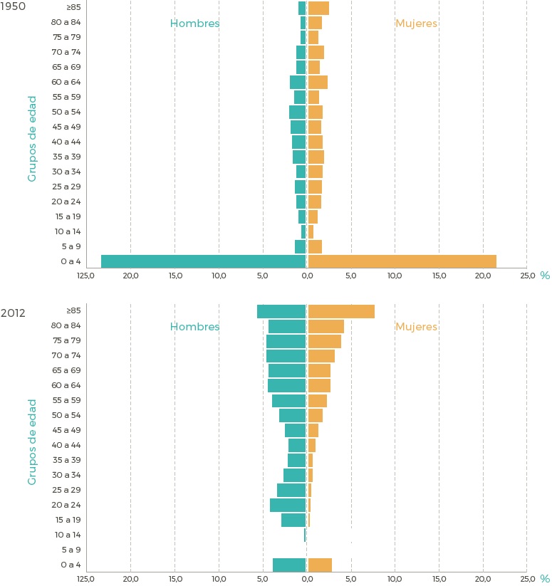 Pirámide mortalidad de Venezuela (1950), gráfica superior, y 2012, gráfica inferior.