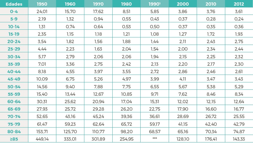 Tasas de mortalidad por grupos de edad, Venezuela (1950-2012)