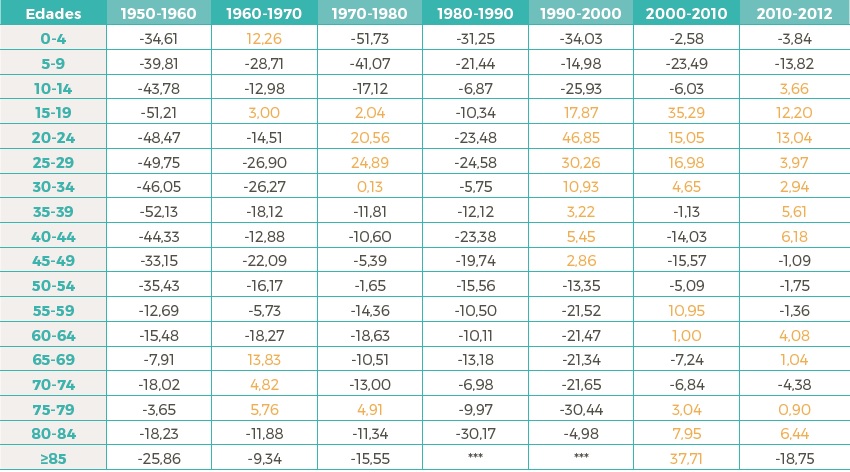 Variación de cambio porcentual de las tasas de mortalidad por grupos de edad según períodos