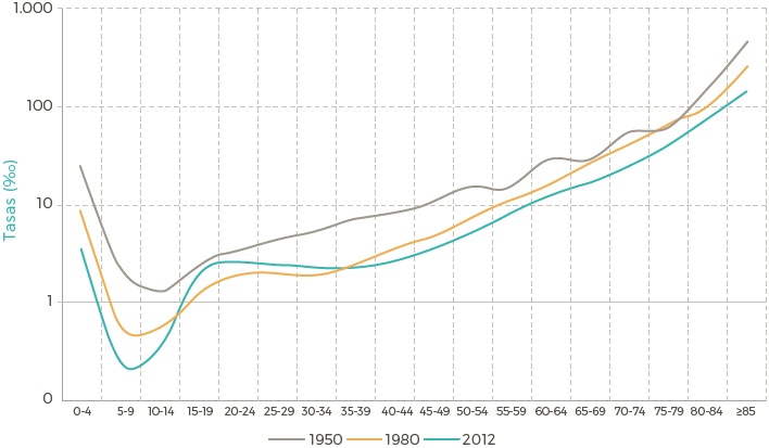 Evolución de la tasa de mortalidad por grupos de edad, Venezuela (1950, 1980 y 2012).