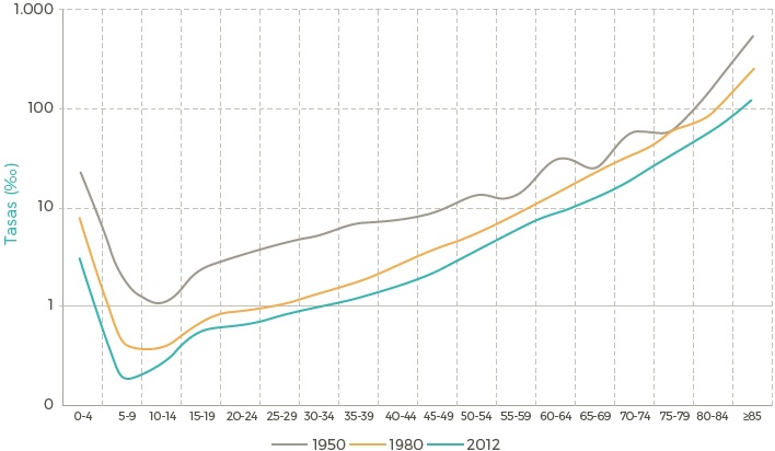 Evolución de la tasa de mortalidad del sexo femenino por grupos de edad, Venezuela (1950, 1980 y 2012). Fuente: cálculos propios con base en datos obtenidos del Anuario de Epidemiología y 21 Estadística Vital (1950-1980), Anuario Estadístico de Venezuela (2000), Anuario de Mortalidad (2010- 2012) y Proyecciones de población on line INE-CELADE