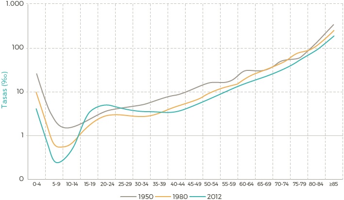 Evolución de la tasa de mortalidad del sexo masculino por grupos de edad, Venezuela (1950, 1980 y 2012). Fuente: cálculos propios con base en datos obtenidos del Anuario de Epidemiología y Estadística Vital (1950-1980), Anuario Estadístico de Venezuela (2000), Anuario de Mortalidad (2010- 2012) y Proyecciones de población on line INE-CELADE-