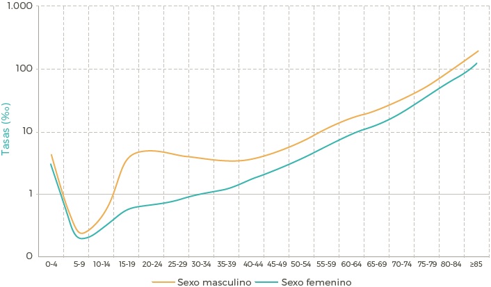 Curva de mortalidad del sexo masculino y femenino según grupos de edad, Venezuela (2012).