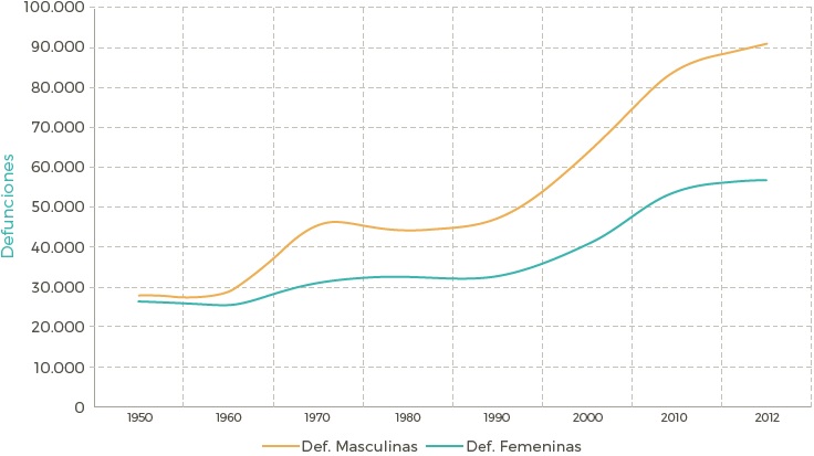 Evolución de las defunciones en valores absolutos según sexo, Venezuela (1950-2012).