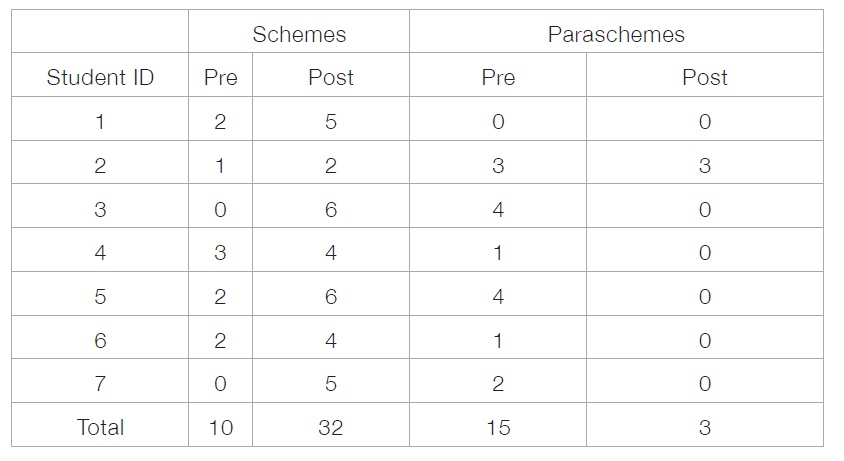 Table 4. Students’ scores for schemes and paraschemes in their pre- and post-course drafts.