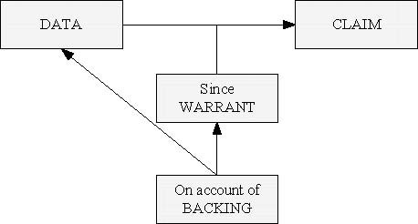 Figure 1. Toulmin’s main structure for argument analysis.