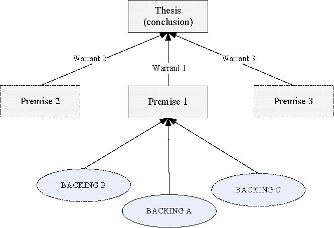 Figure 2. The argument macro-structure of a paper.