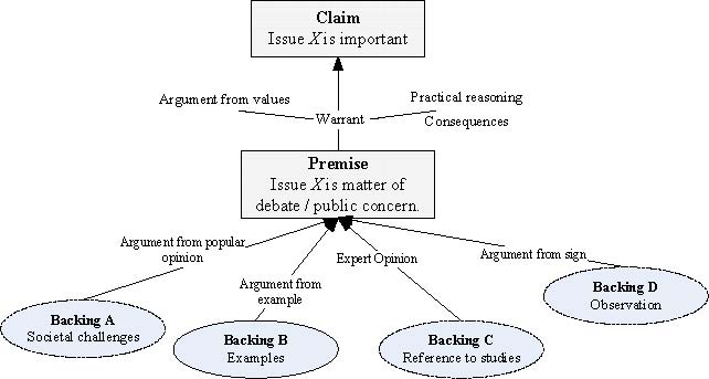 Figure 3. The argument structure of the Issue.