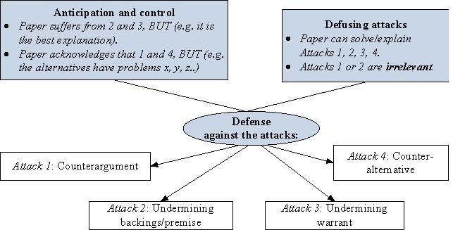Figure 6. The argument structure of the Defense.