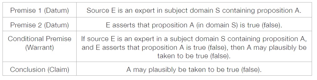 Table 1. Argument from expert opinion (Walton et al., 2008, p.19).