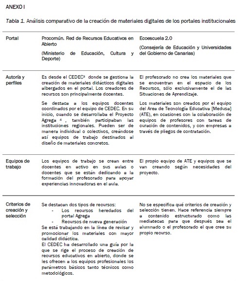 Análisis comparativo de la creación de materiales
digitales de los portales institucionales