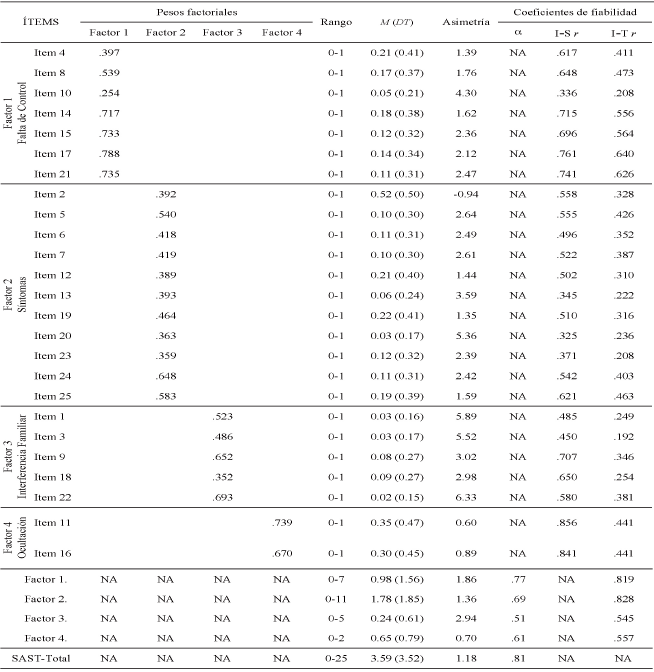 Pesos factoriales, estad&iacute;sticos descriptivos y coeficientes de fiabilidad para los &iacute;tems, factores y puntuaci&oacute;n total del SAST 