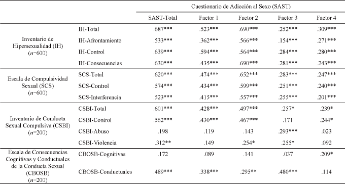 Correlaciones (Pearson) entre el SAST y otras medidas