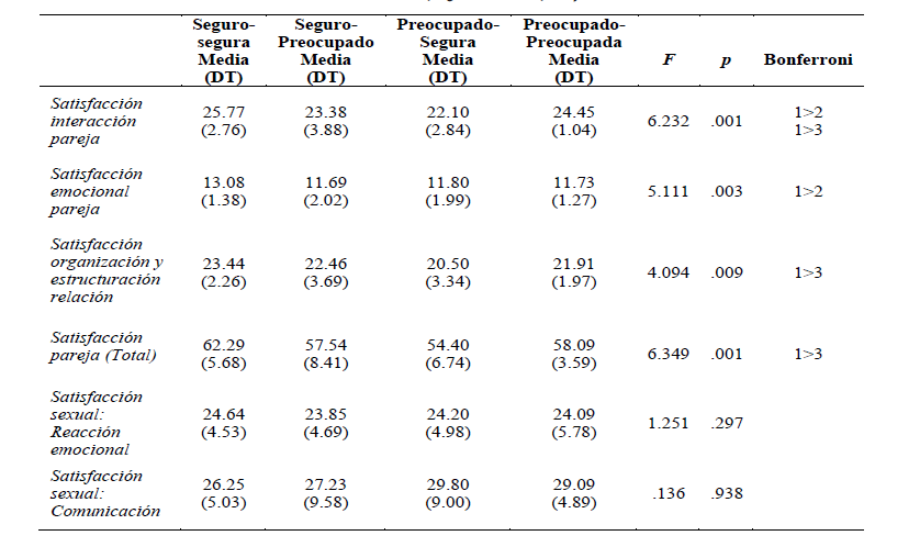 Comparación de medias en la satisfacción de pareja y sexual en las mujeres en las diferentes combinaciones de apego con sus parejas