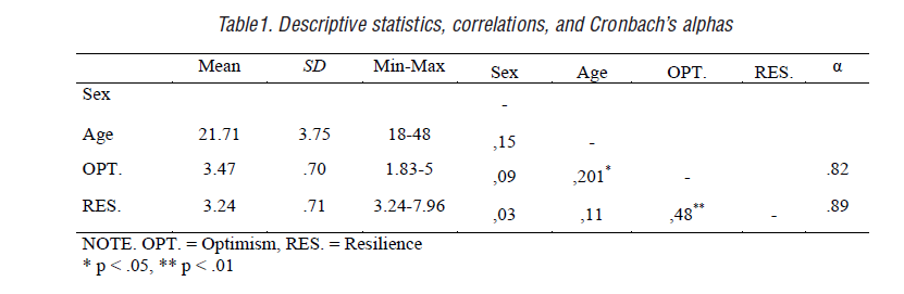 Descriptive statistics, correlations, and Cronbach’s alphas