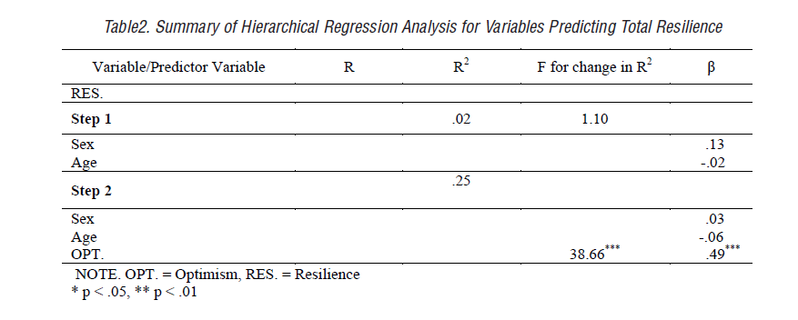 Summary of Hierarchical Regression Analysis for Variables Predicting Total Resilience