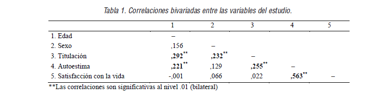 Correlaciones bivariadas entre las variables del estudio.